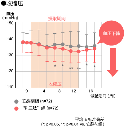 收缩压