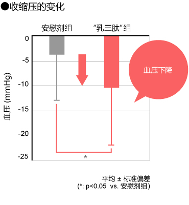 收缩压的变化