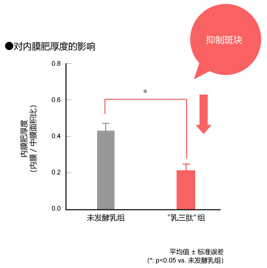 对内膜肥厚度的影响