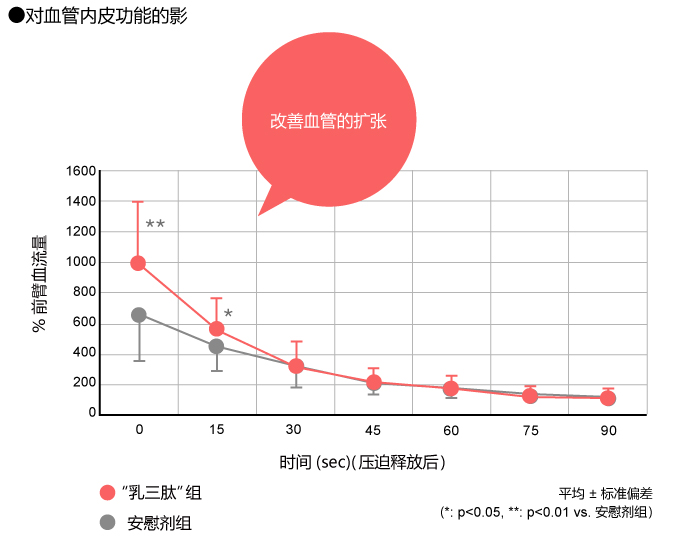 对血管内皮功能的影