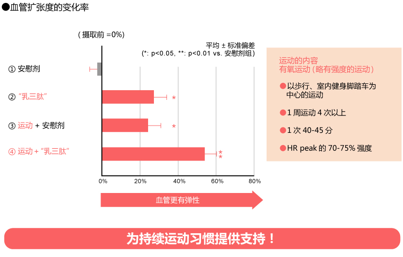 血管扩张度的变化率