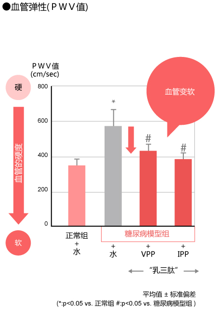 血管弹性(ＰＷＶ值)