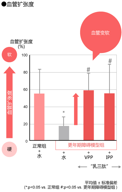 血管扩张度