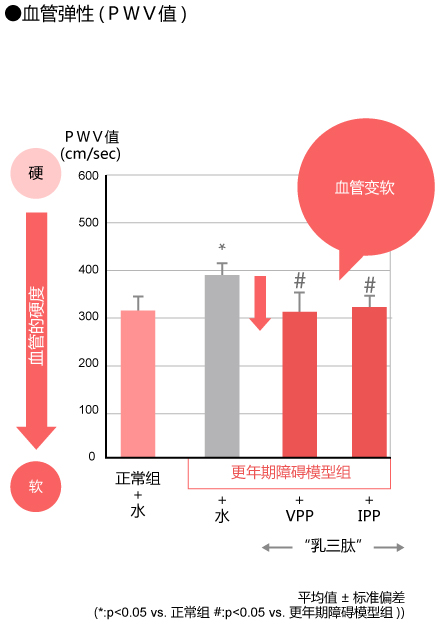 血管弹性(ＰＷＶ值)