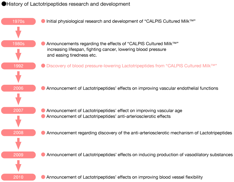 History of Lactotripeptides research and development