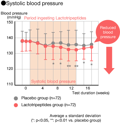 Systolic blood pressure