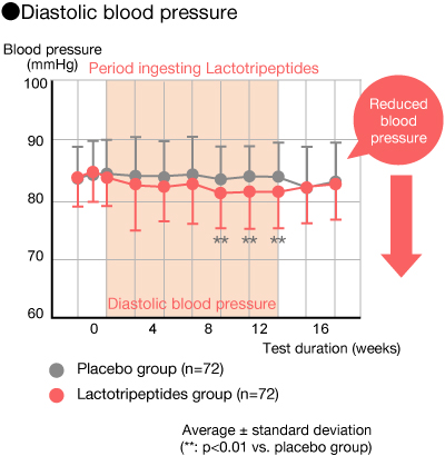 Diastolic blood pressure