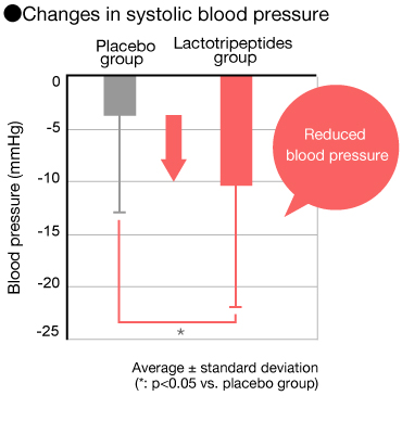 Changes in systolic blood pressure