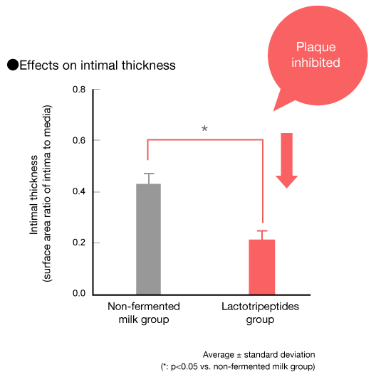 Effects on intimal thickness