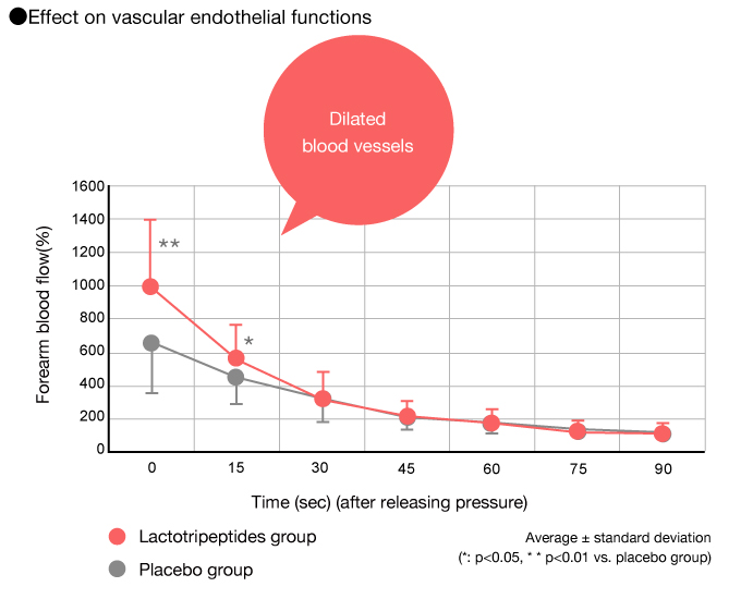 Effect on vascular endothelial functions