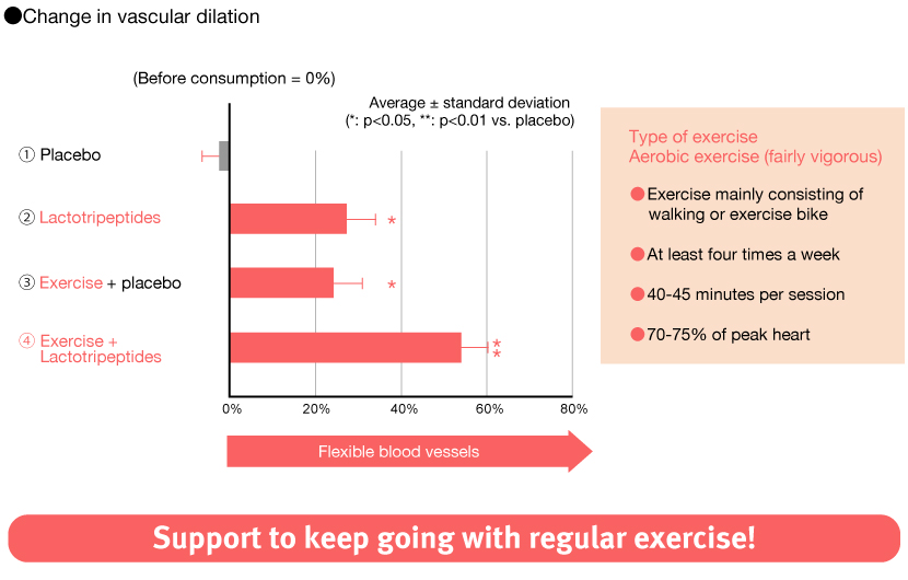 Change in vascular dilation