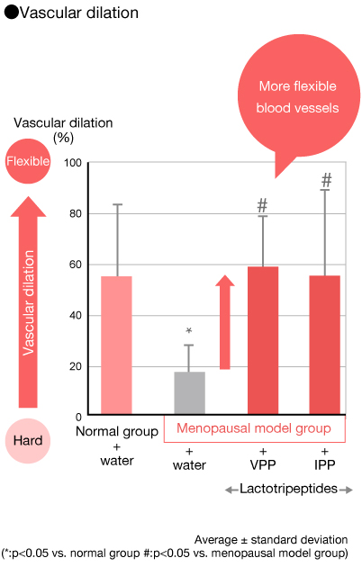 Vascular dilation